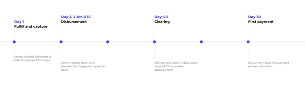 Settlement Event Timeline.png