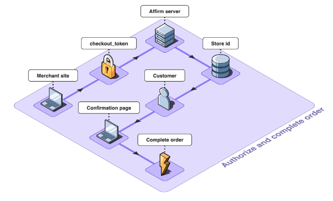 04_Authorize_and_Complete_Order.png